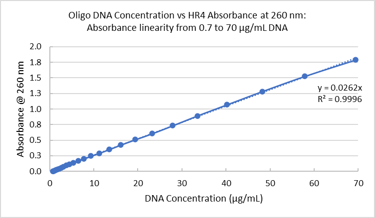 低聚DNA和蛋白质紫外吸收的测量