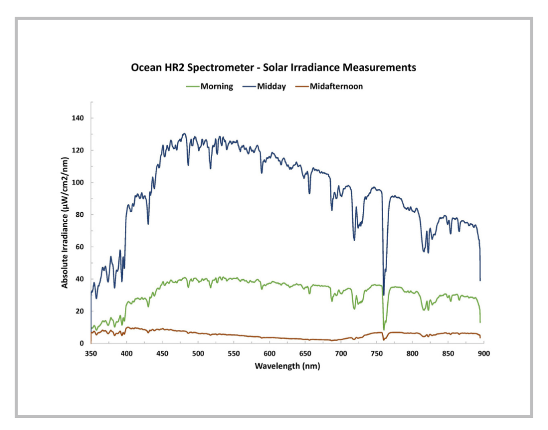 Ocean HR2光谱仪在太阳辐照度测量中展示了其多功能性