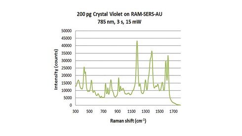 Violet on Raman SERS graphs