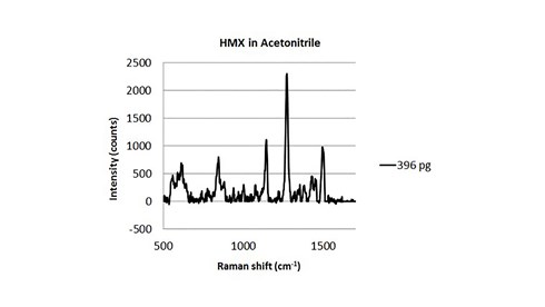 HMX in Acetonitrile