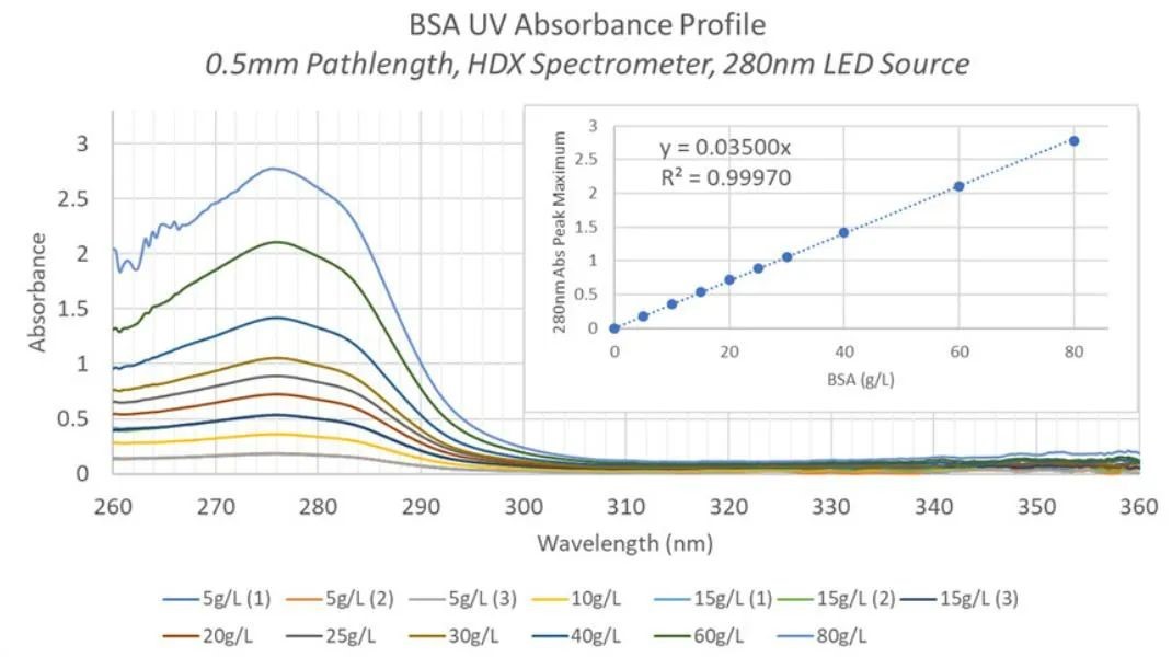  BSA 紫外吸光度曲线