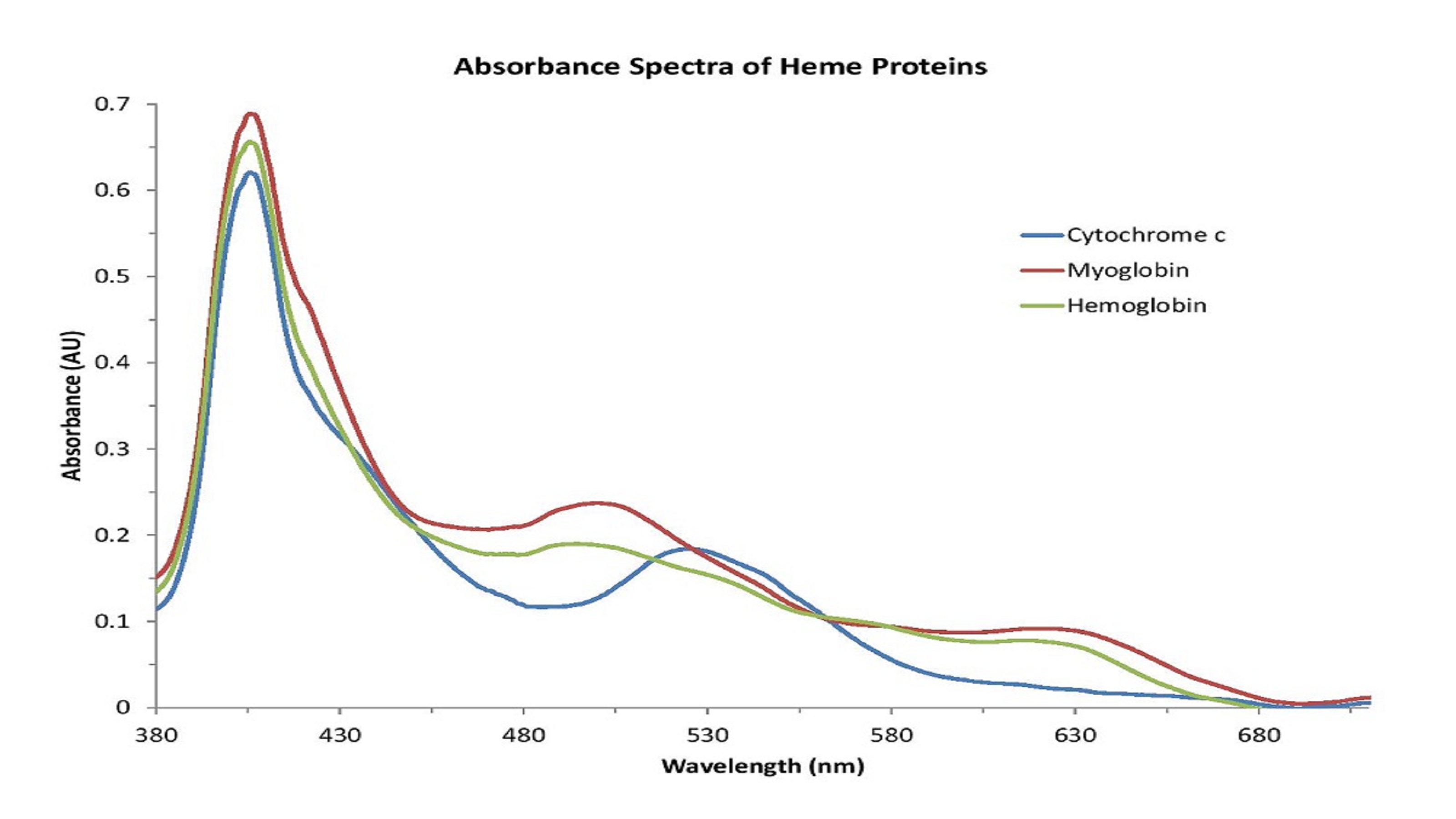 金属蛋白具有与血红素基团相似的吸光度特征。