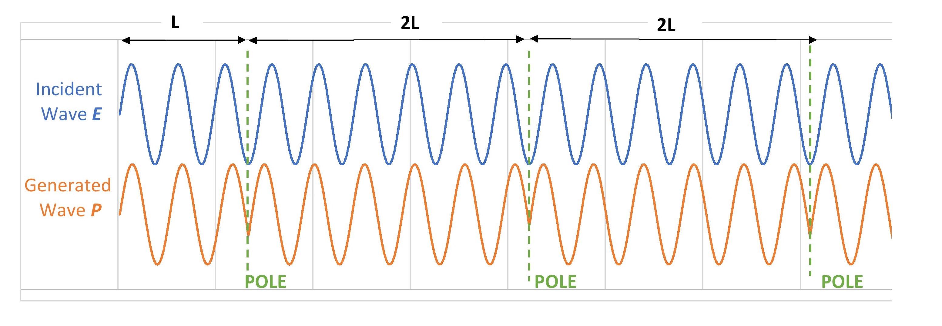 周期性极化对产生波的概念说明